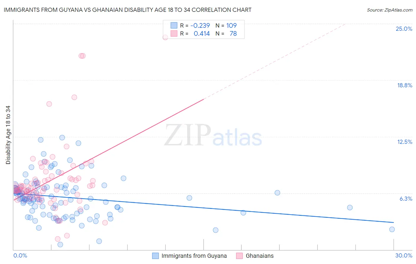 Immigrants from Guyana vs Ghanaian Disability Age 18 to 34