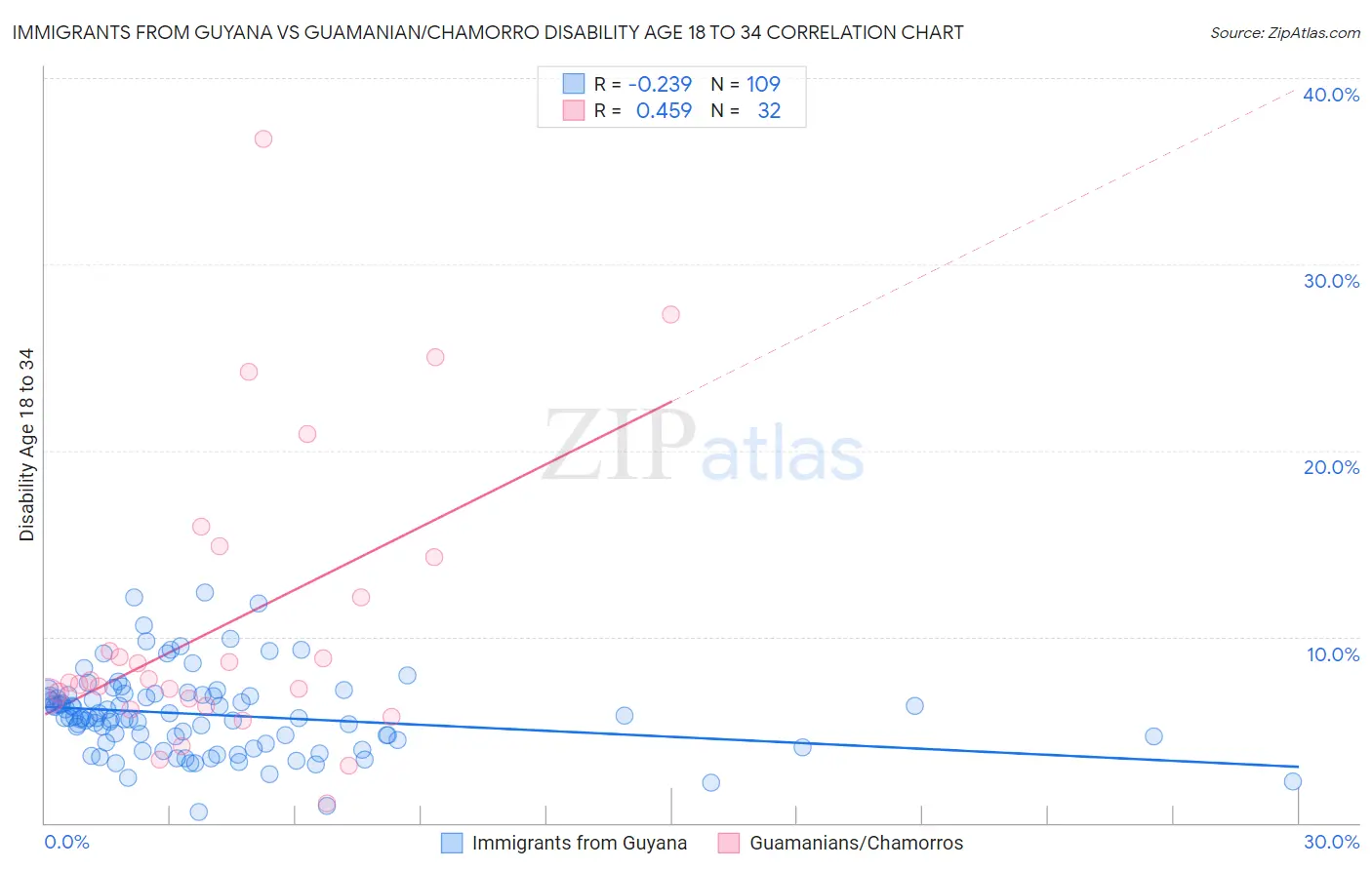 Immigrants from Guyana vs Guamanian/Chamorro Disability Age 18 to 34