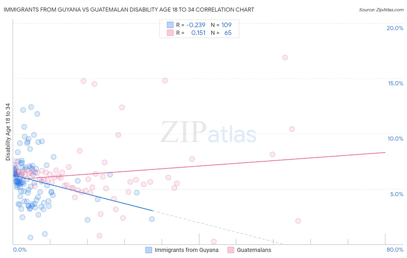Immigrants from Guyana vs Guatemalan Disability Age 18 to 34