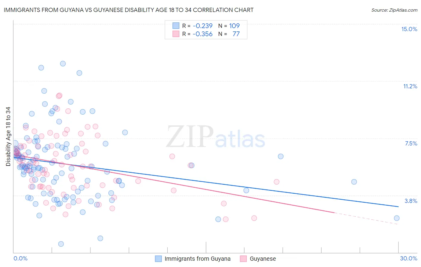 Immigrants from Guyana vs Guyanese Disability Age 18 to 34