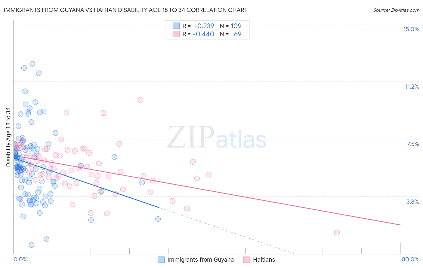 Immigrants from Guyana vs Haitian Disability Age 18 to 34