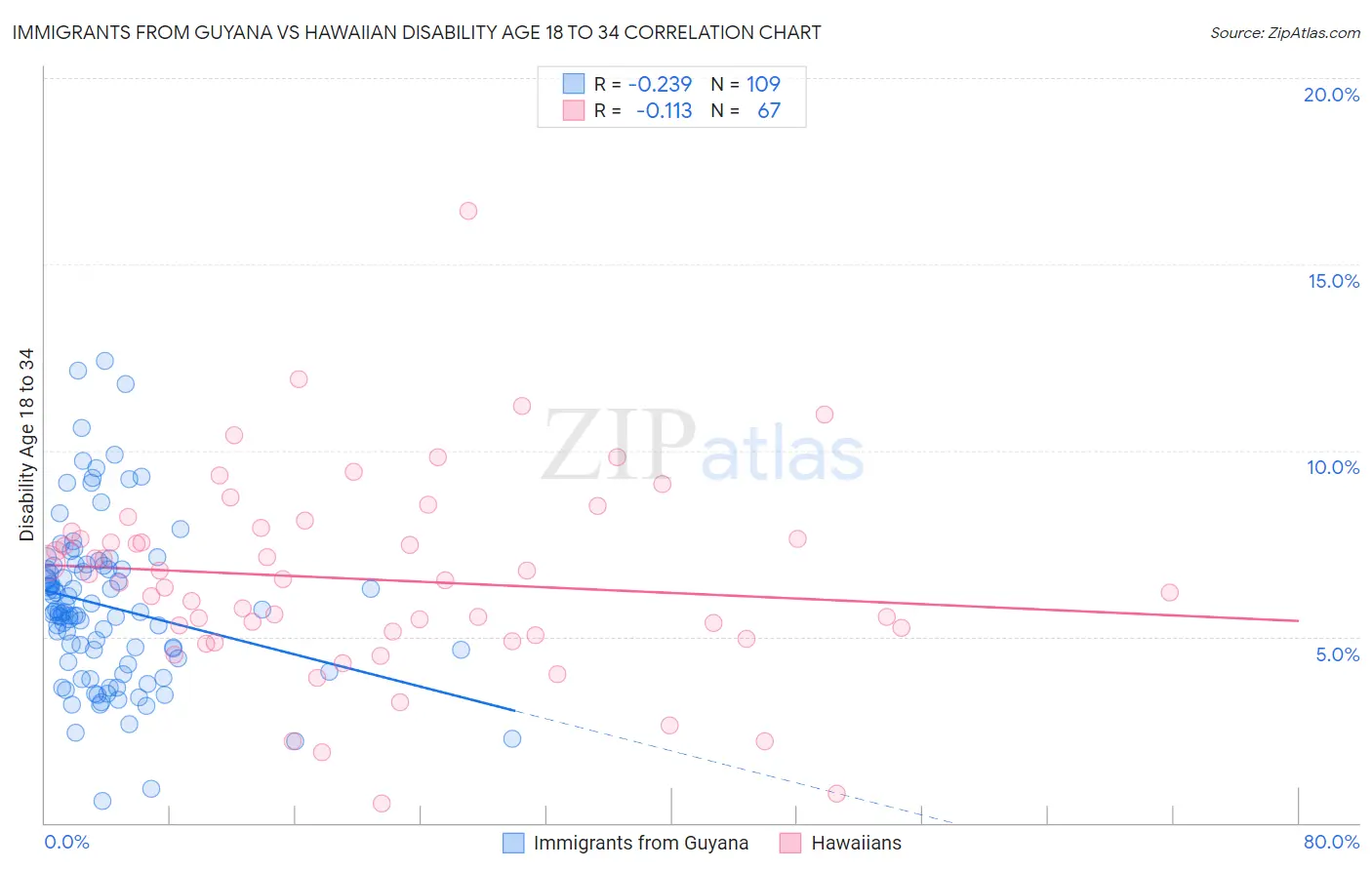 Immigrants from Guyana vs Hawaiian Disability Age 18 to 34