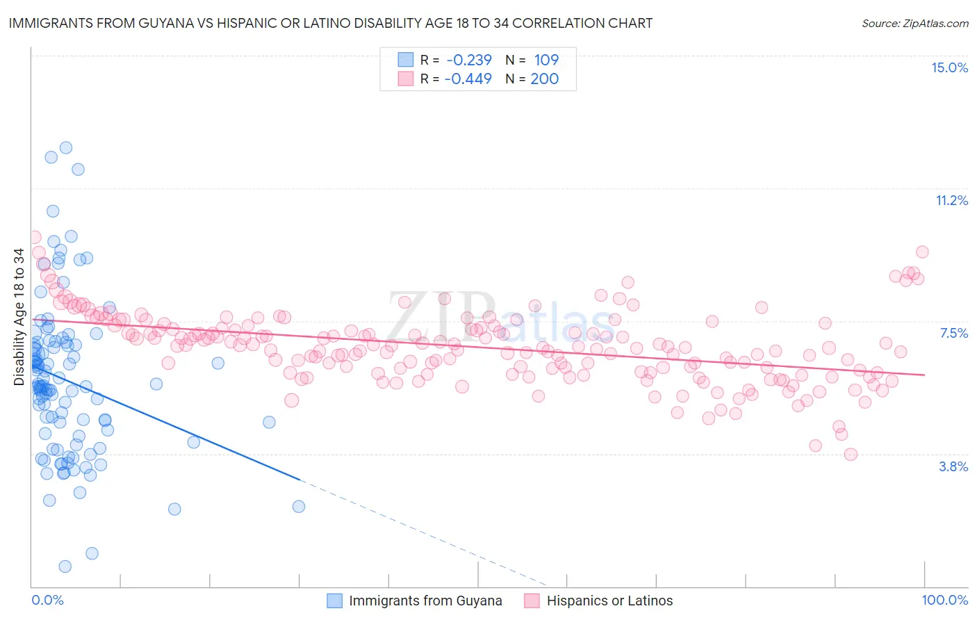 Immigrants from Guyana vs Hispanic or Latino Disability Age 18 to 34