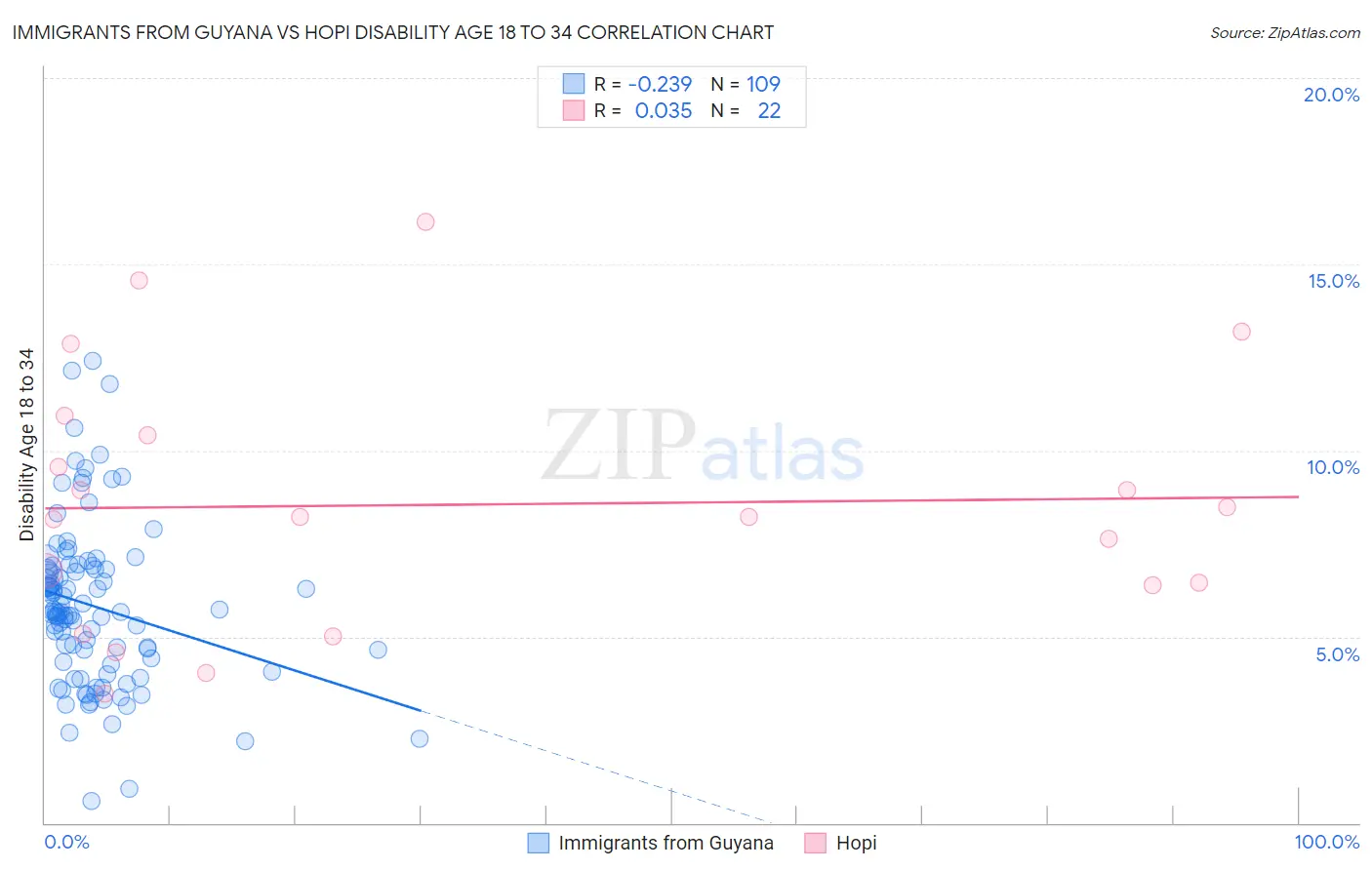 Immigrants from Guyana vs Hopi Disability Age 18 to 34
