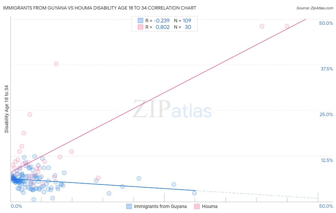 Immigrants from Guyana vs Houma Disability Age 18 to 34