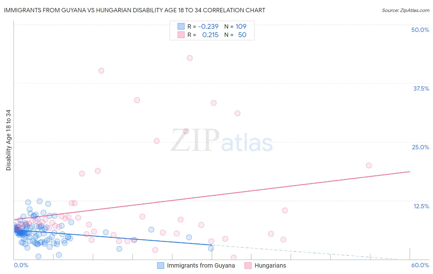 Immigrants from Guyana vs Hungarian Disability Age 18 to 34