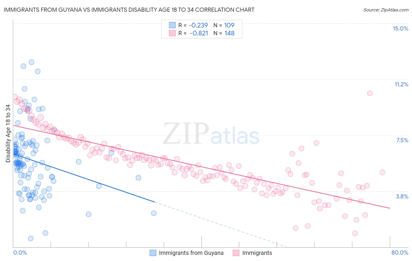 Immigrants from Guyana vs Immigrants Disability Age 18 to 34