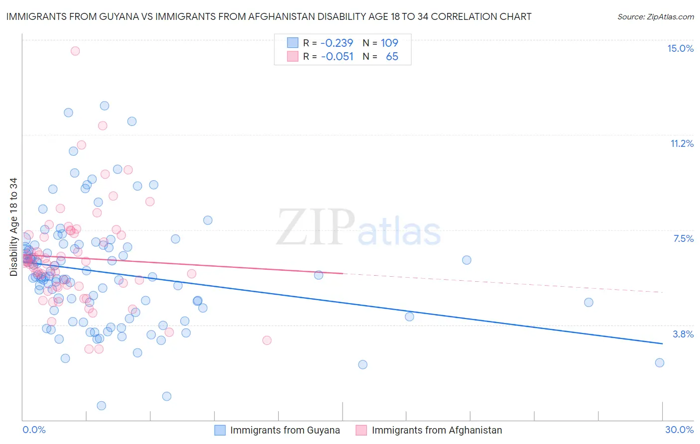 Immigrants from Guyana vs Immigrants from Afghanistan Disability Age 18 to 34