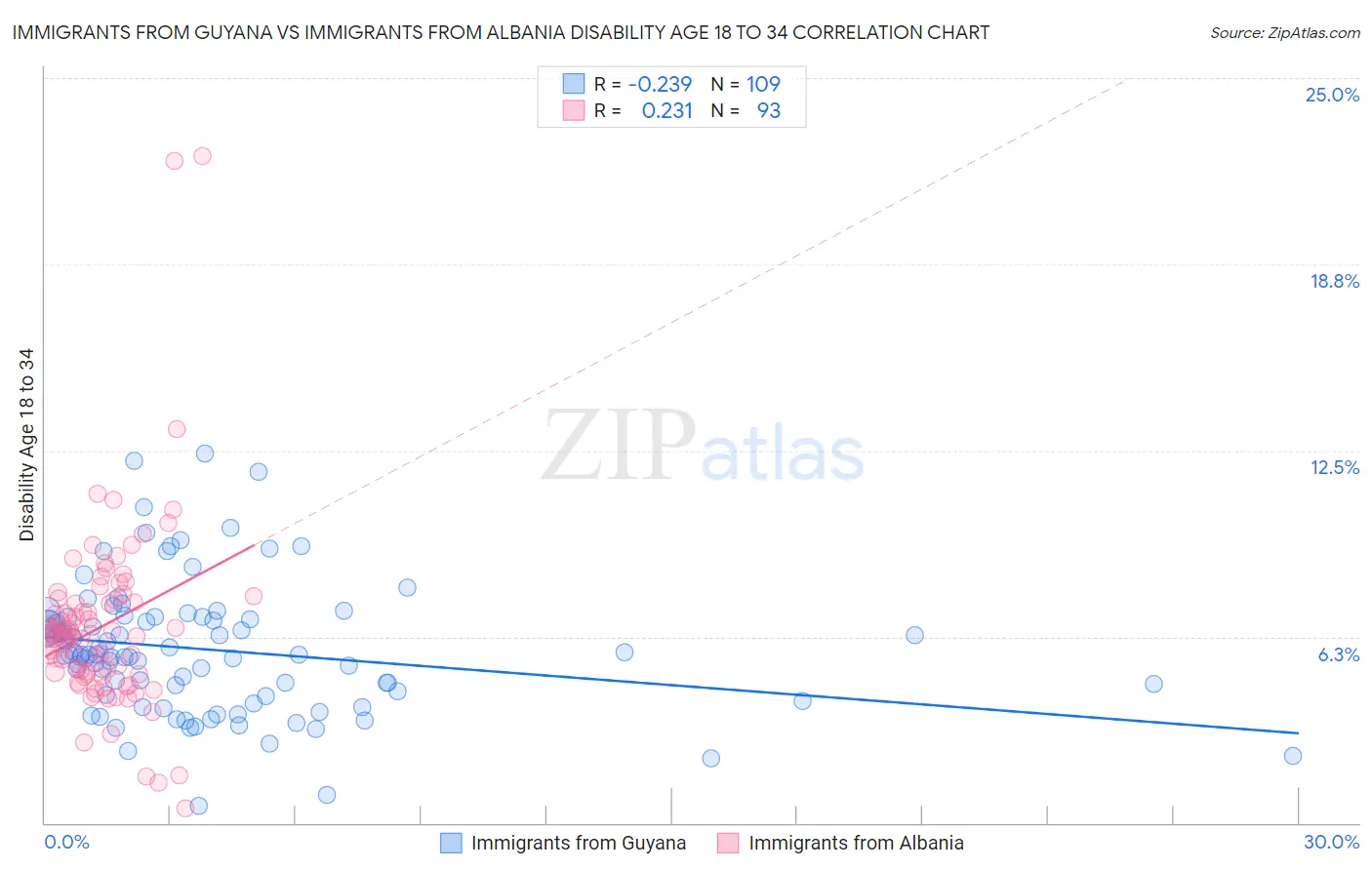 Immigrants from Guyana vs Immigrants from Albania Disability Age 18 to 34