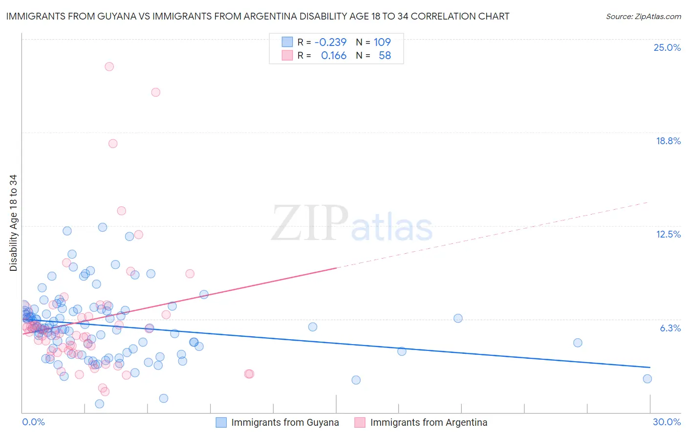 Immigrants from Guyana vs Immigrants from Argentina Disability Age 18 to 34