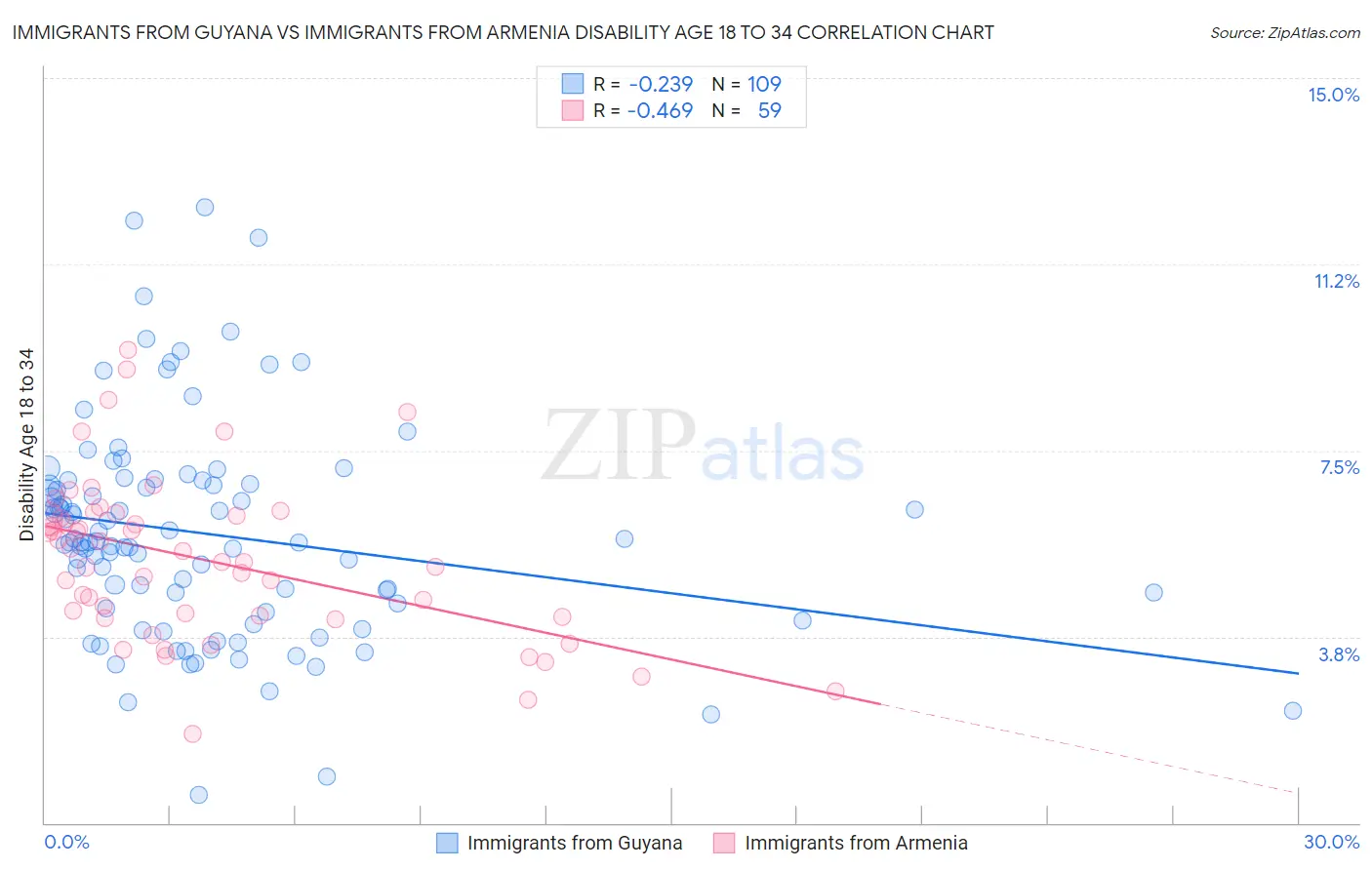 Immigrants from Guyana vs Immigrants from Armenia Disability Age 18 to 34