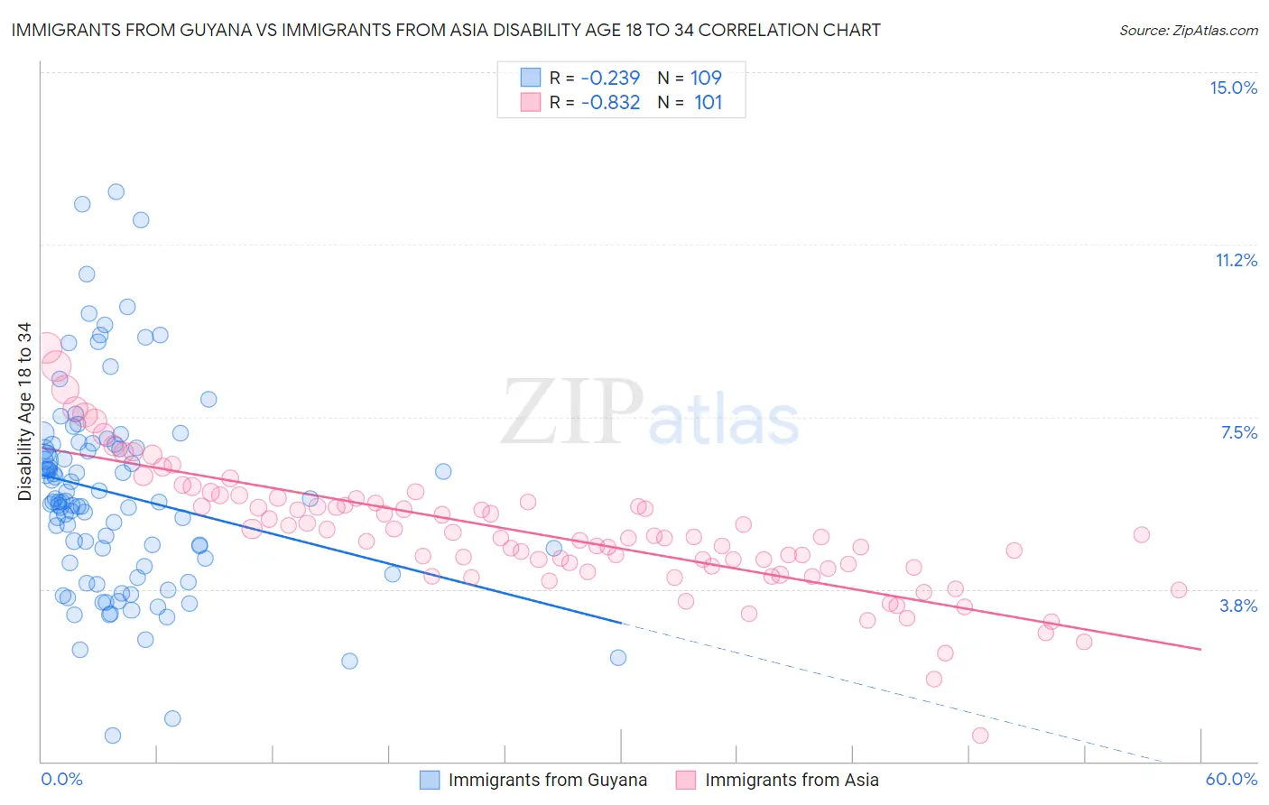 Immigrants from Guyana vs Immigrants from Asia Disability Age 18 to 34