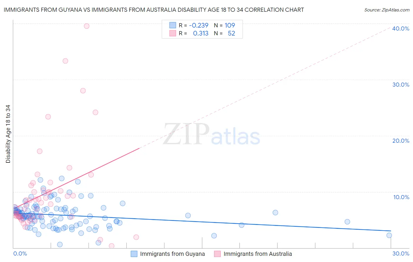 Immigrants from Guyana vs Immigrants from Australia Disability Age 18 to 34