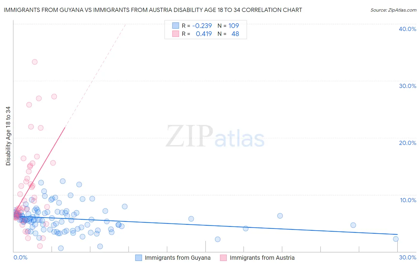 Immigrants from Guyana vs Immigrants from Austria Disability Age 18 to 34