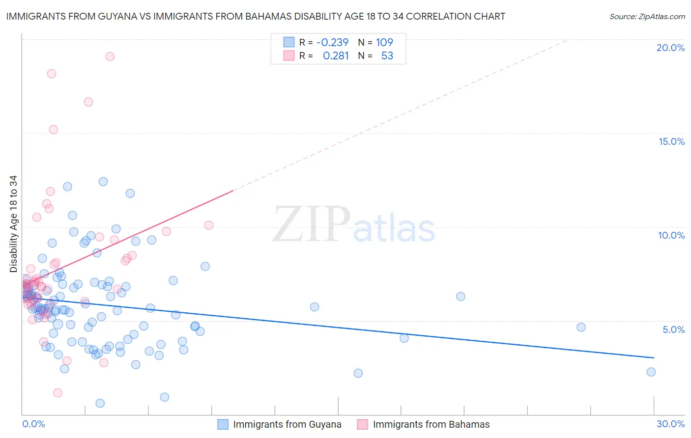 Immigrants from Guyana vs Immigrants from Bahamas Disability Age 18 to 34