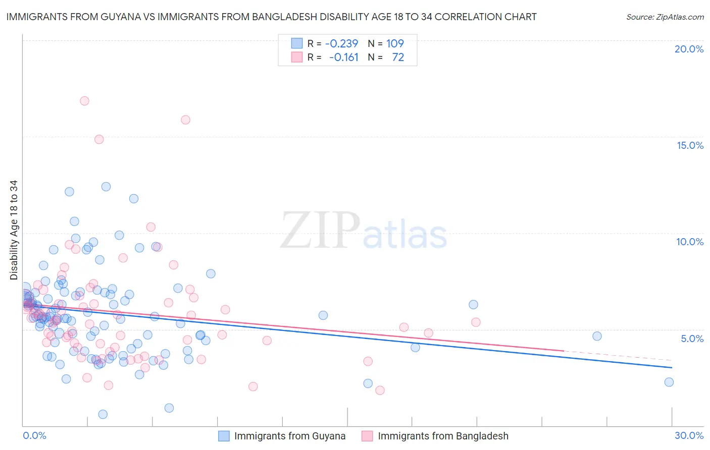 Immigrants from Guyana vs Immigrants from Bangladesh Disability Age 18 to 34