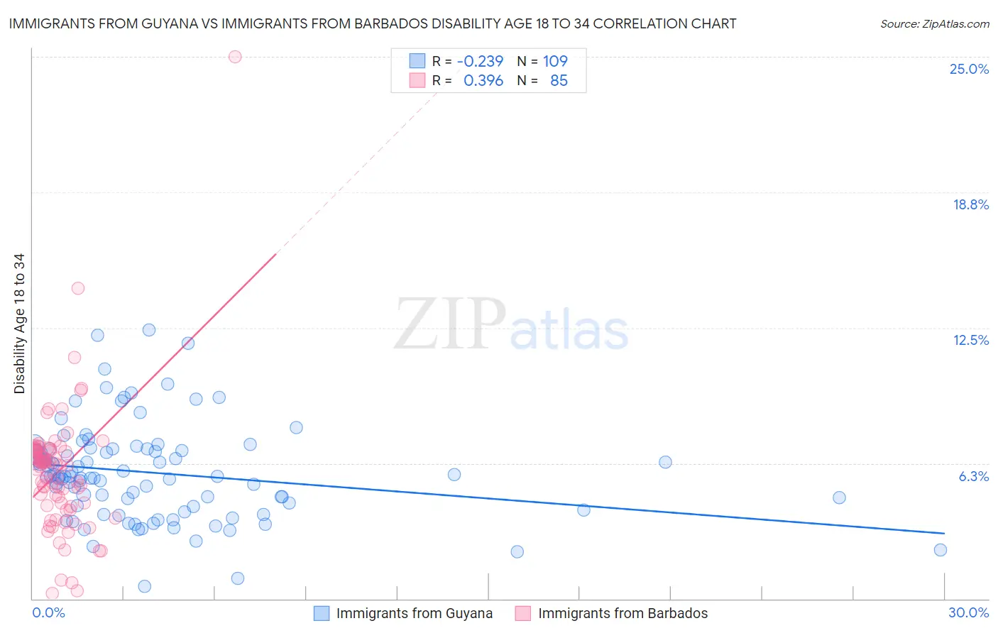 Immigrants from Guyana vs Immigrants from Barbados Disability Age 18 to 34