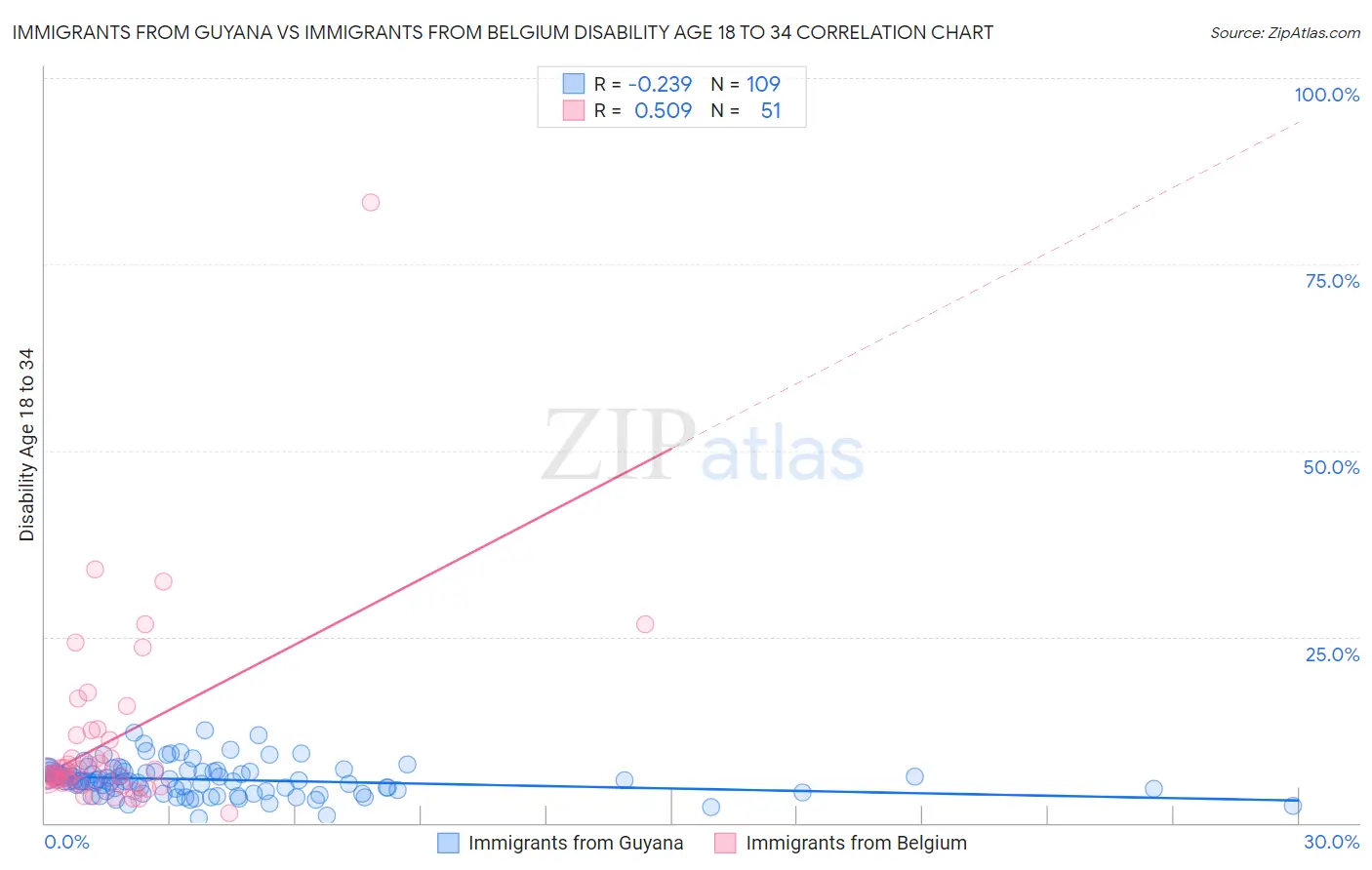 Immigrants from Guyana vs Immigrants from Belgium Disability Age 18 to 34