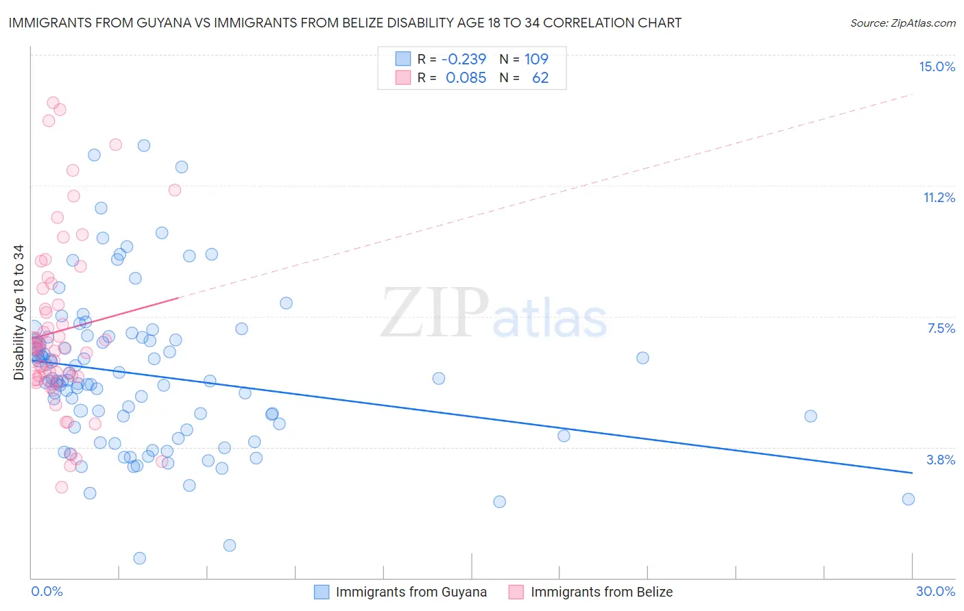 Immigrants from Guyana vs Immigrants from Belize Disability Age 18 to 34