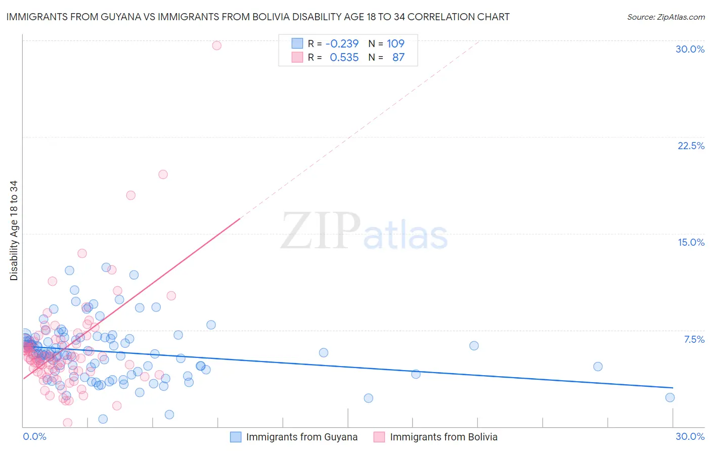 Immigrants from Guyana vs Immigrants from Bolivia Disability Age 18 to 34