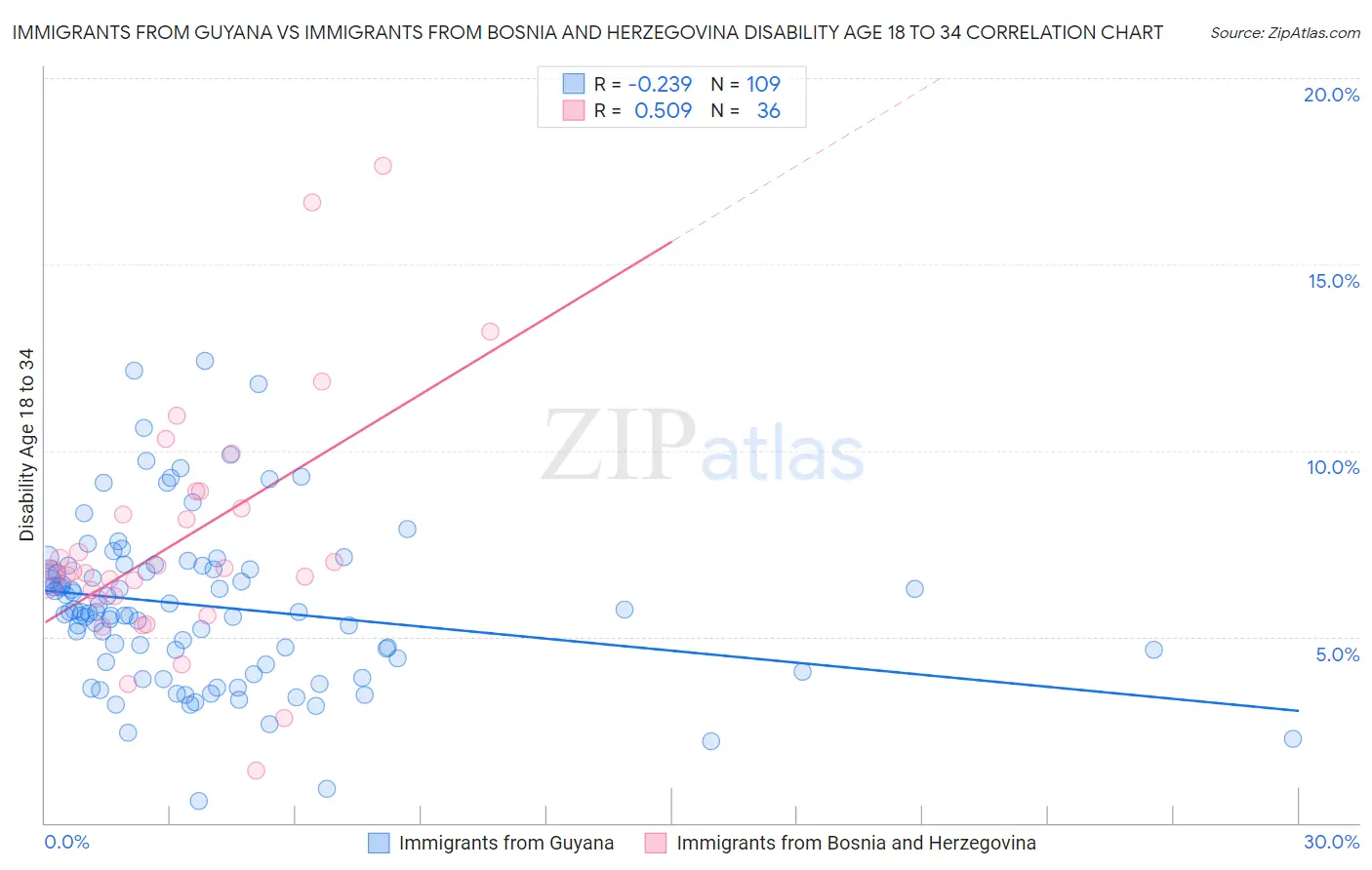 Immigrants from Guyana vs Immigrants from Bosnia and Herzegovina Disability Age 18 to 34