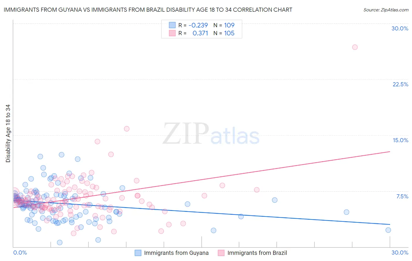 Immigrants from Guyana vs Immigrants from Brazil Disability Age 18 to 34