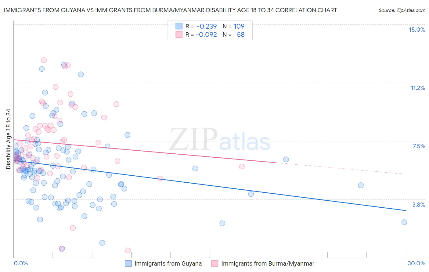 Immigrants from Guyana vs Immigrants from Burma/Myanmar Disability Age 18 to 34