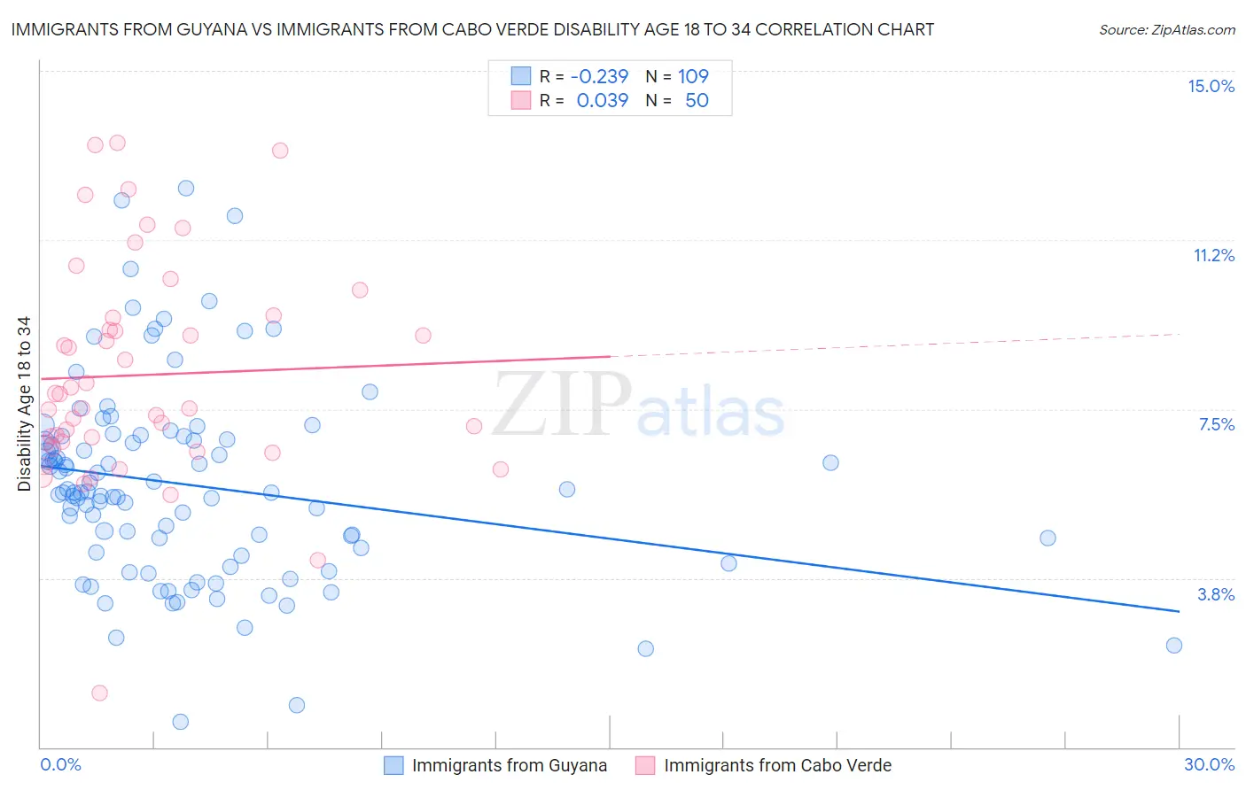 Immigrants from Guyana vs Immigrants from Cabo Verde Disability Age 18 to 34