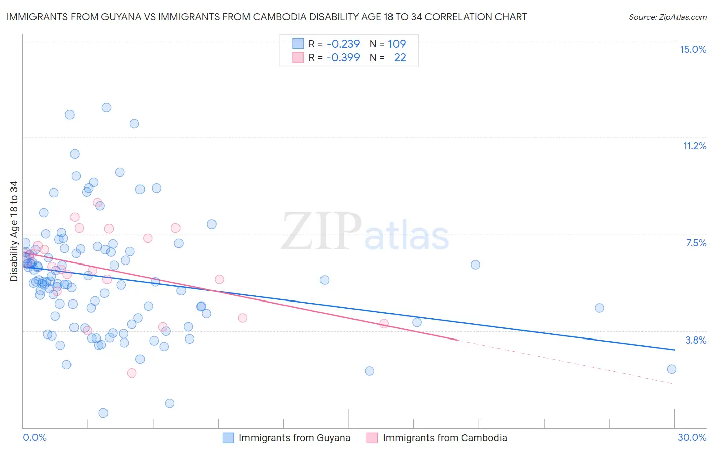 Immigrants from Guyana vs Immigrants from Cambodia Disability Age 18 to 34