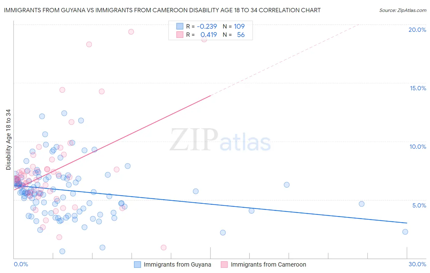 Immigrants from Guyana vs Immigrants from Cameroon Disability Age 18 to 34