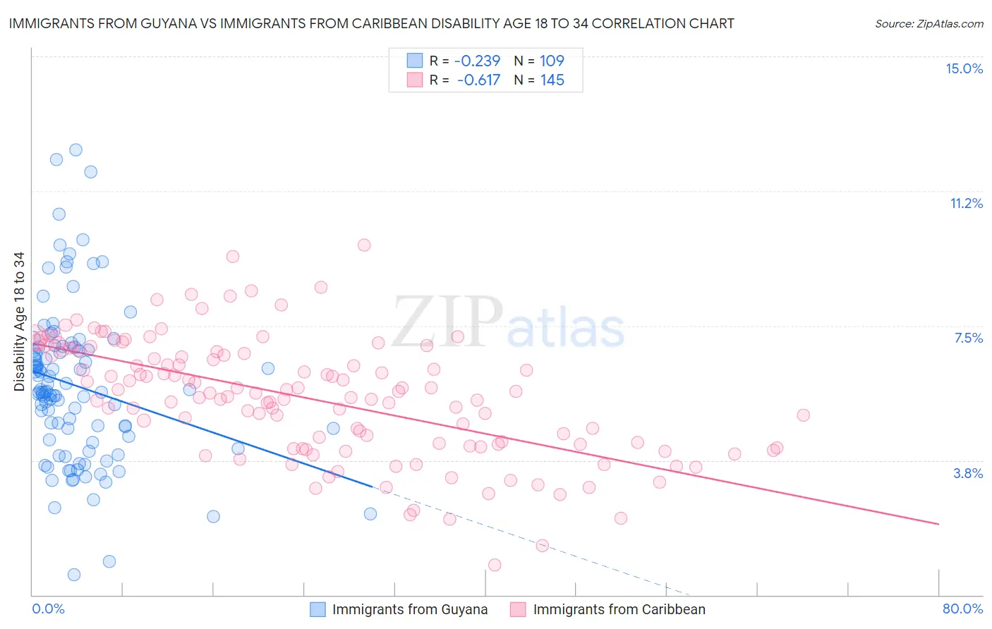 Immigrants from Guyana vs Immigrants from Caribbean Disability Age 18 to 34
