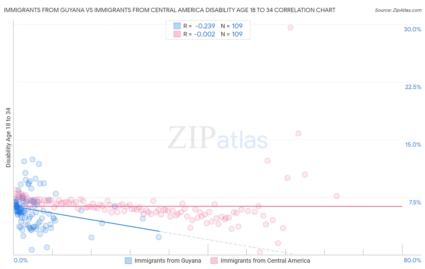 Immigrants from Guyana vs Immigrants from Central America Disability Age 18 to 34