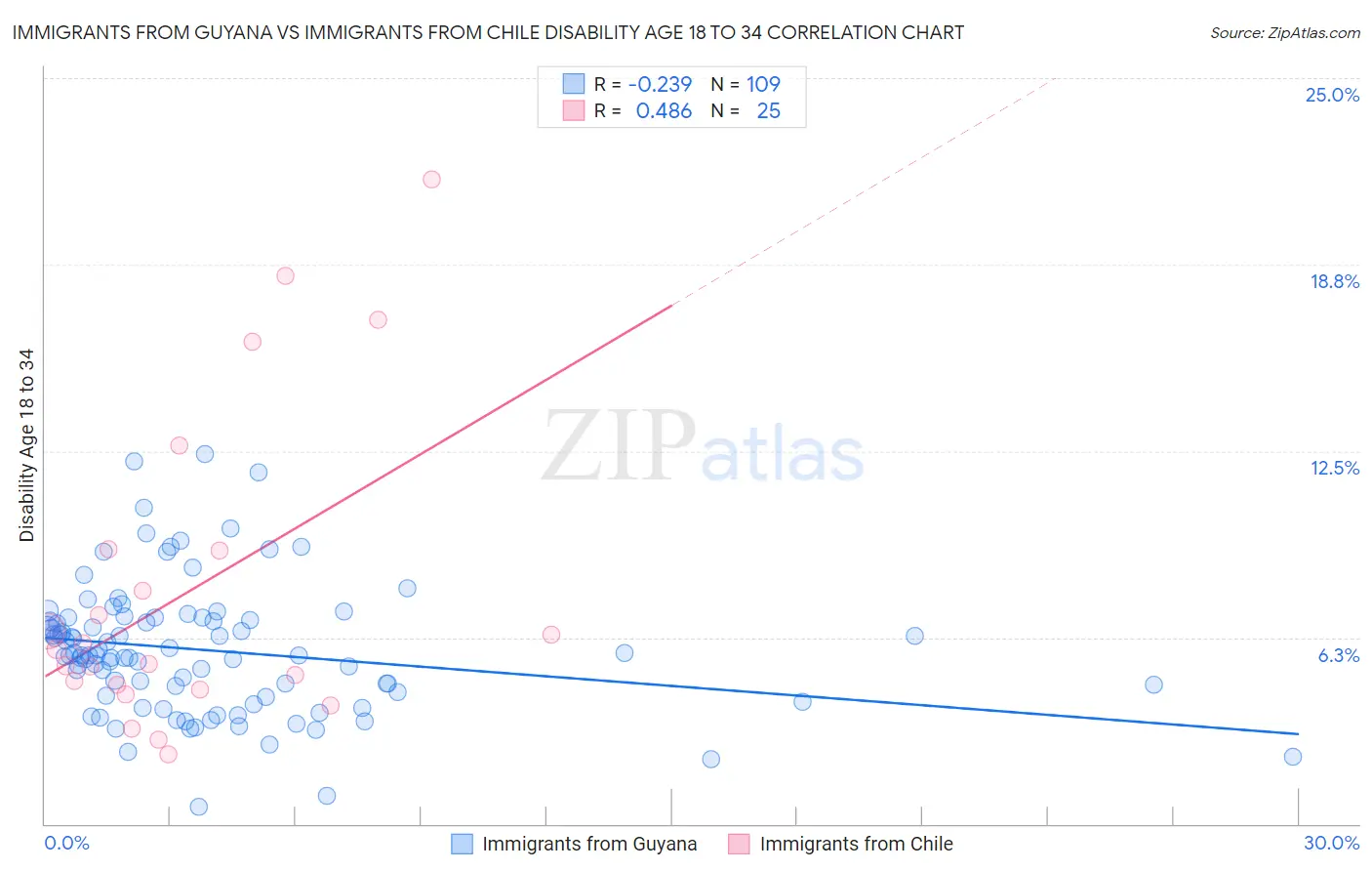 Immigrants from Guyana vs Immigrants from Chile Disability Age 18 to 34