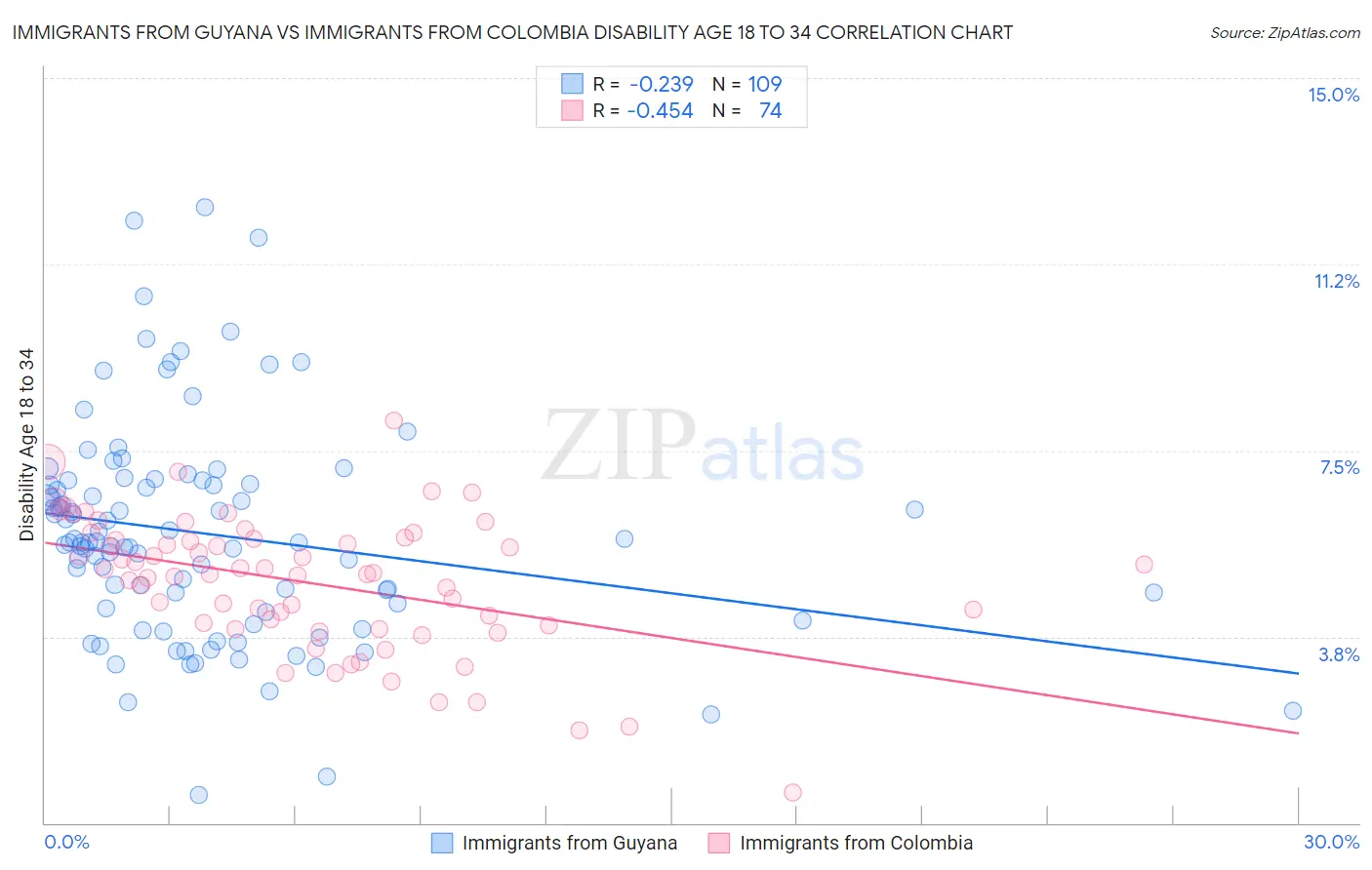 Immigrants from Guyana vs Immigrants from Colombia Disability Age 18 to 34