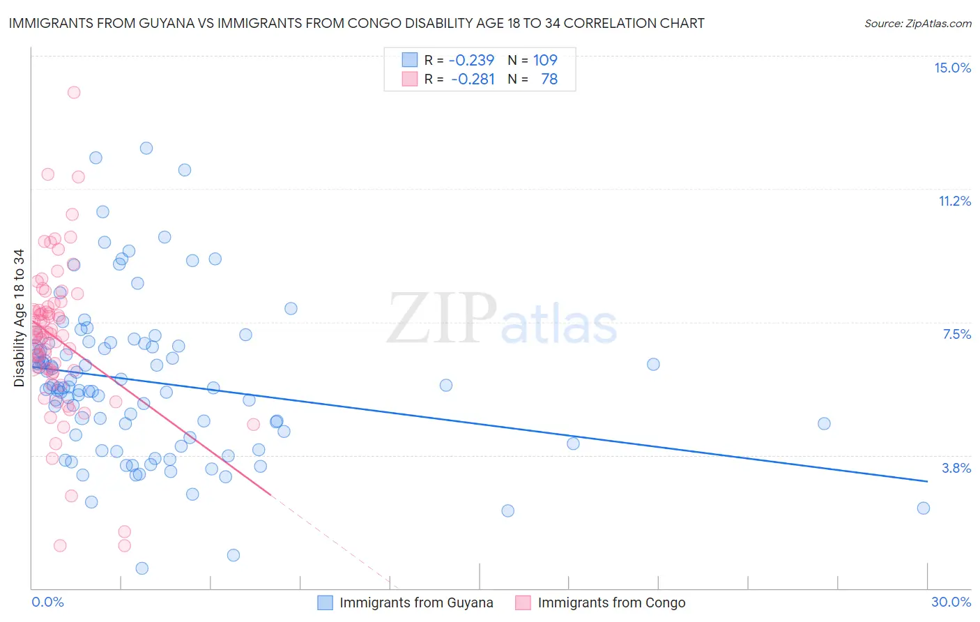 Immigrants from Guyana vs Immigrants from Congo Disability Age 18 to 34