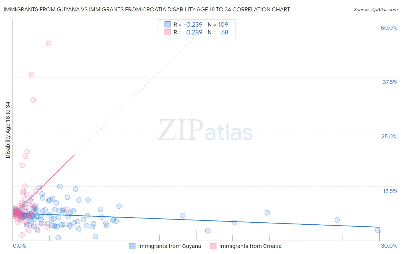 Immigrants from Guyana vs Immigrants from Croatia Disability Age 18 to 34