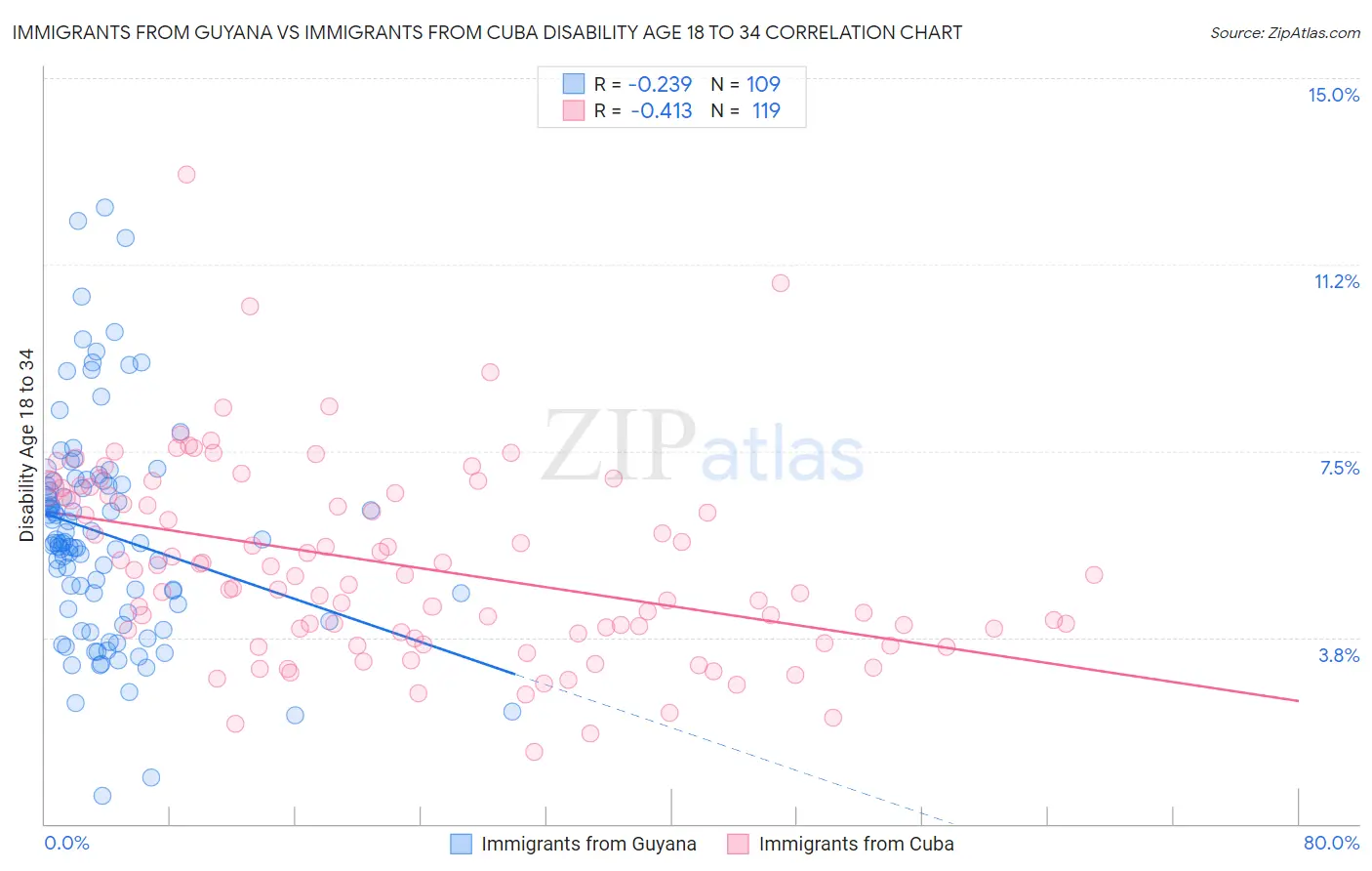 Immigrants from Guyana vs Immigrants from Cuba Disability Age 18 to 34
