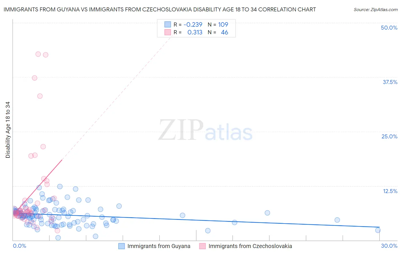 Immigrants from Guyana vs Immigrants from Czechoslovakia Disability Age 18 to 34