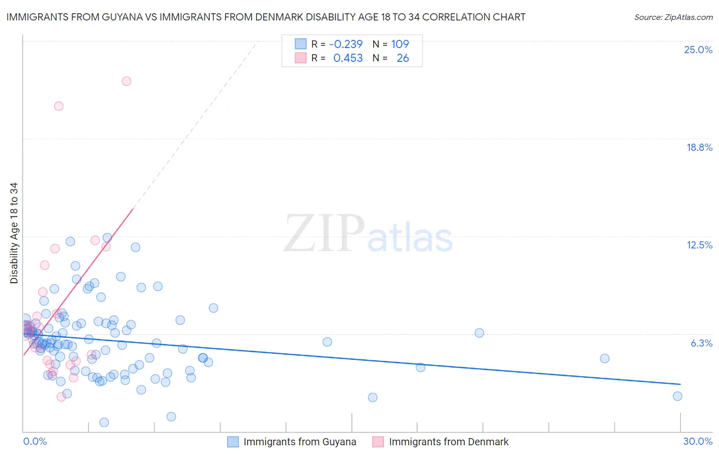 Immigrants from Guyana vs Immigrants from Denmark Disability Age 18 to 34