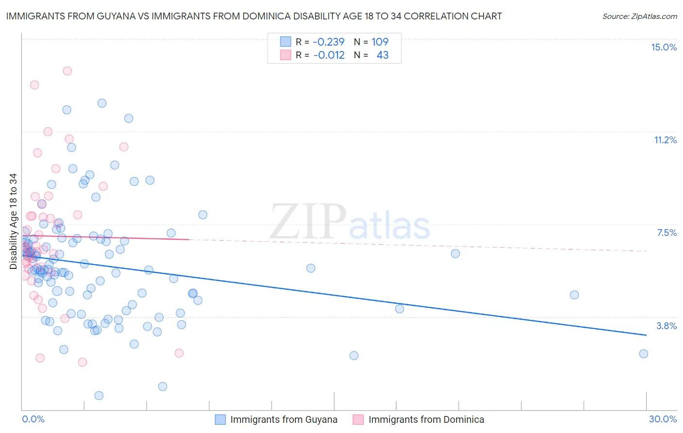 Immigrants from Guyana vs Immigrants from Dominica Disability Age 18 to 34