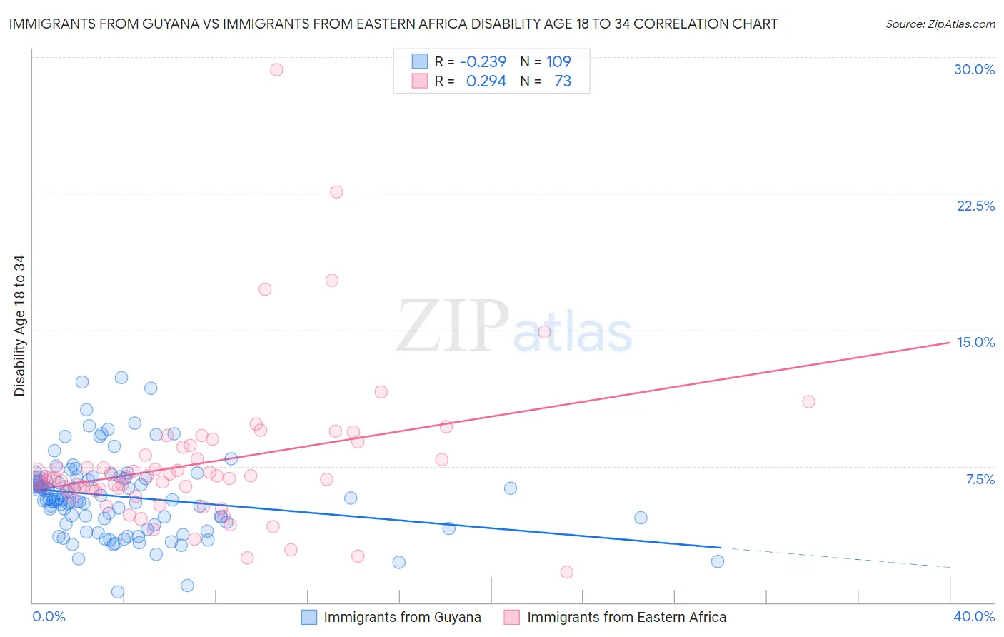 Immigrants from Guyana vs Immigrants from Eastern Africa Disability Age 18 to 34