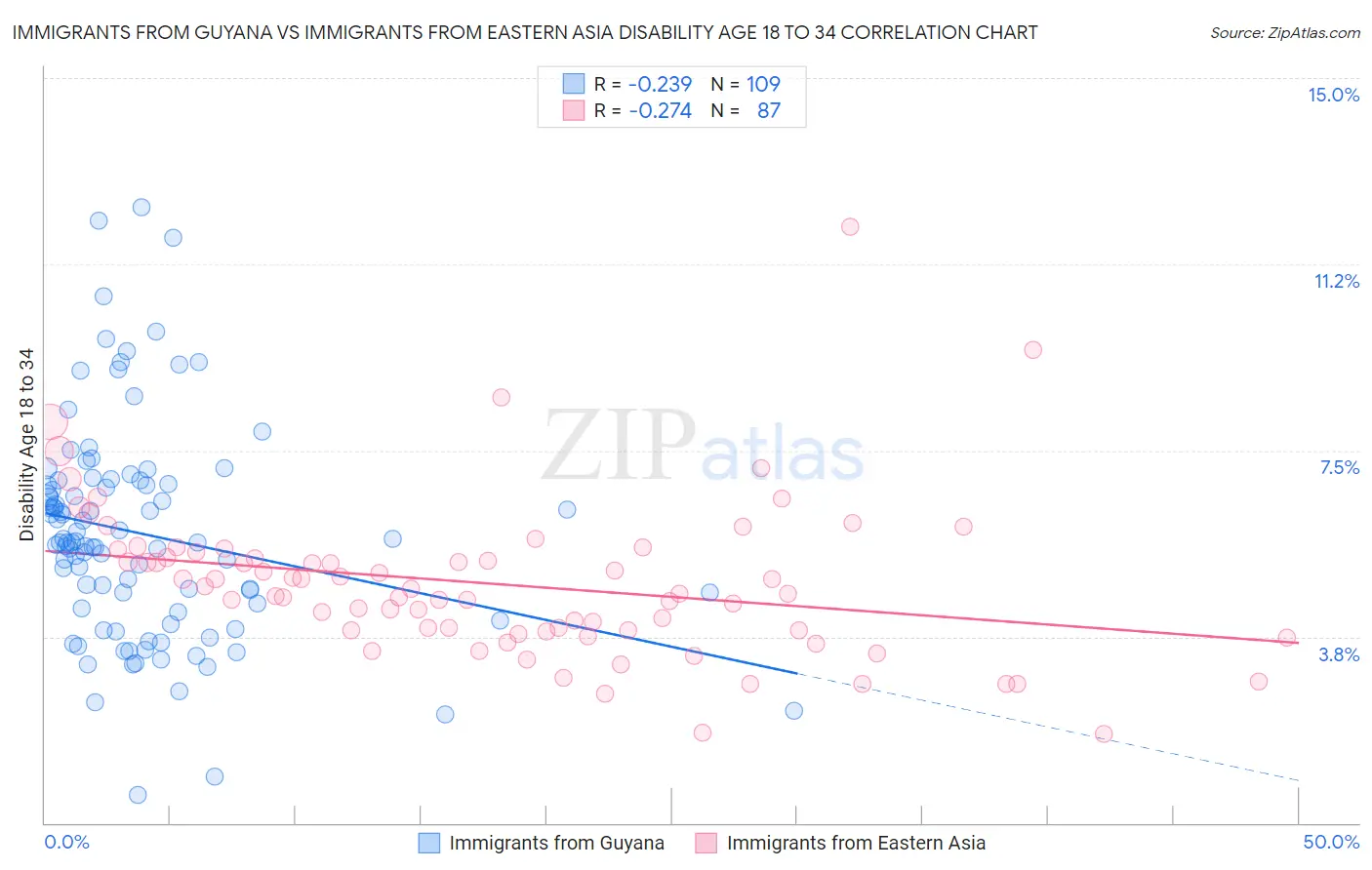 Immigrants from Guyana vs Immigrants from Eastern Asia Disability Age 18 to 34