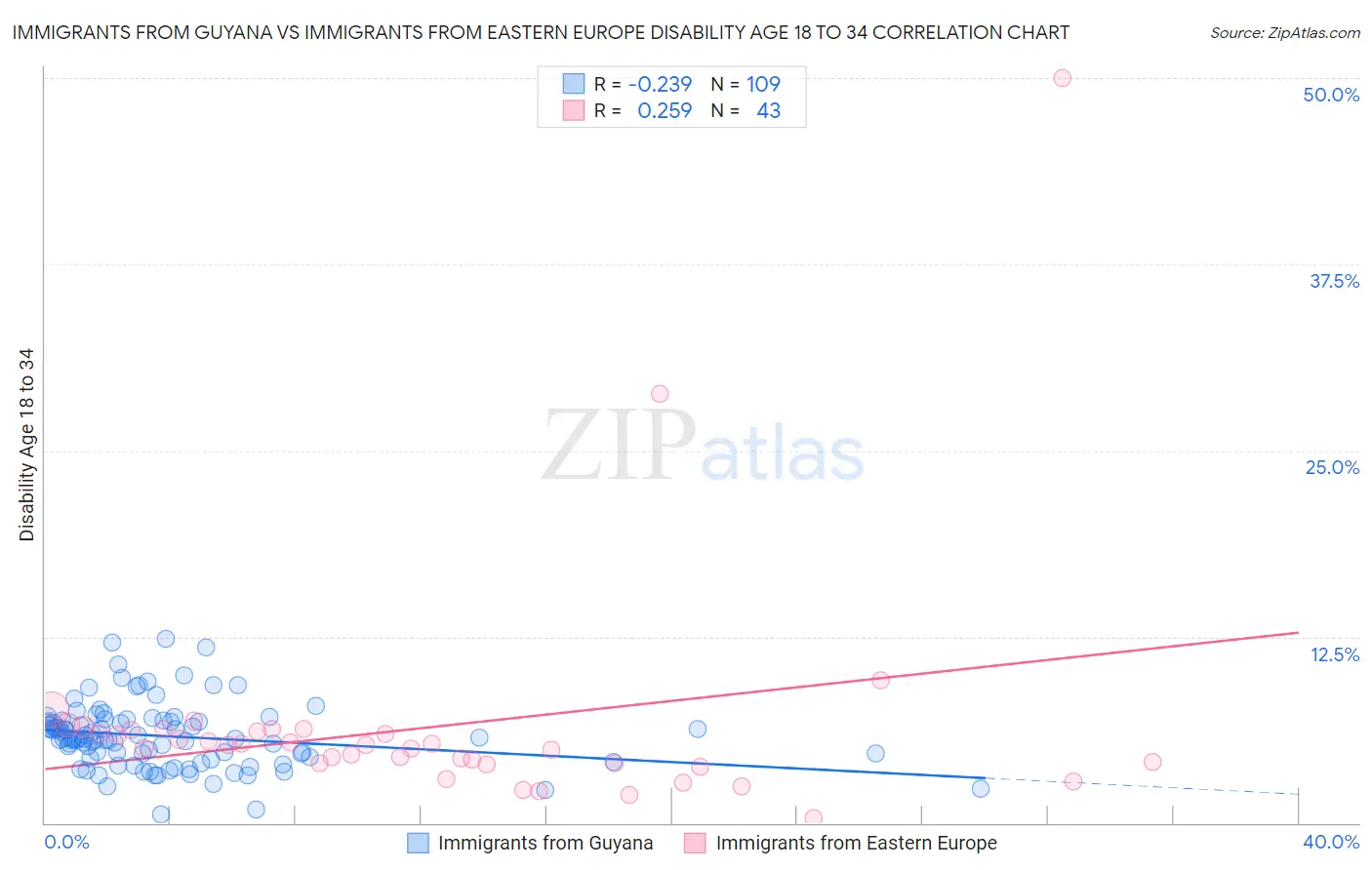 Immigrants from Guyana vs Immigrants from Eastern Europe Disability Age 18 to 34