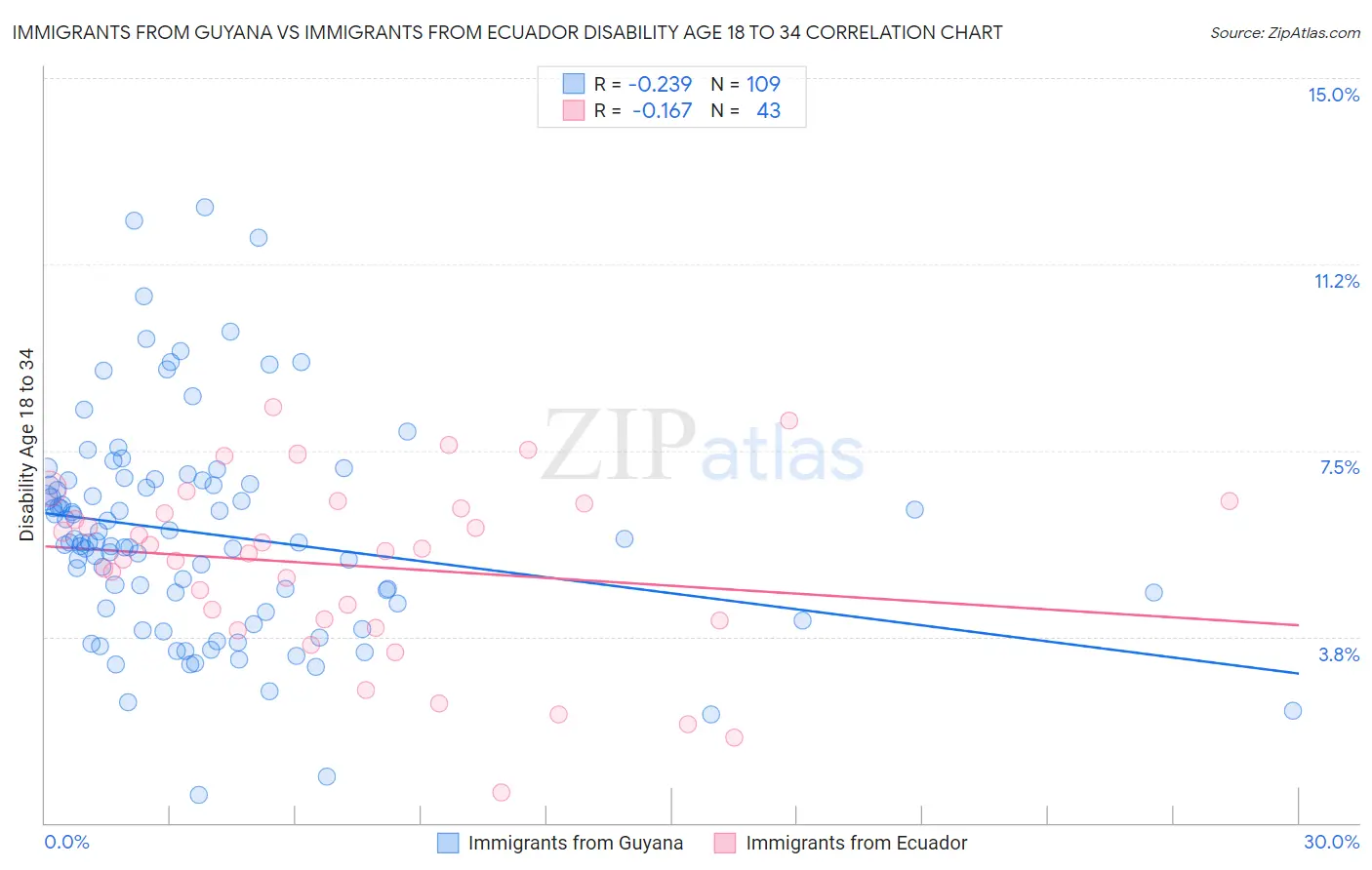 Immigrants from Guyana vs Immigrants from Ecuador Disability Age 18 to 34