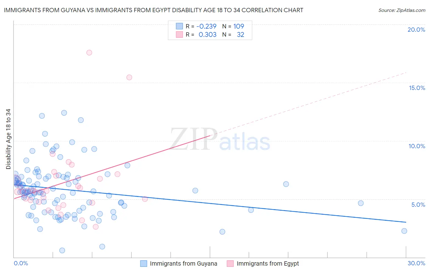 Immigrants from Guyana vs Immigrants from Egypt Disability Age 18 to 34