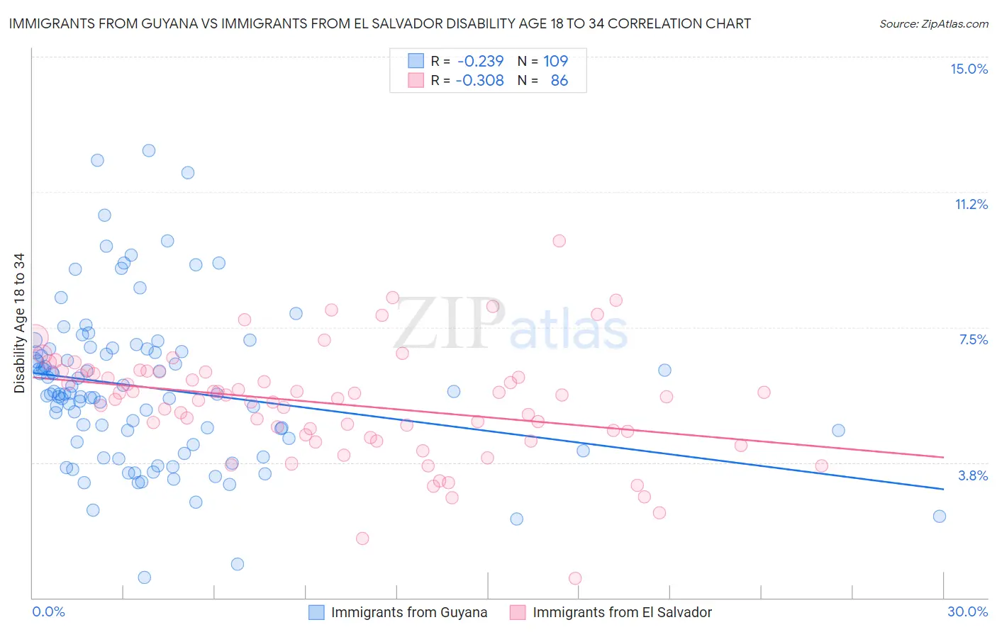 Immigrants from Guyana vs Immigrants from El Salvador Disability Age 18 to 34
