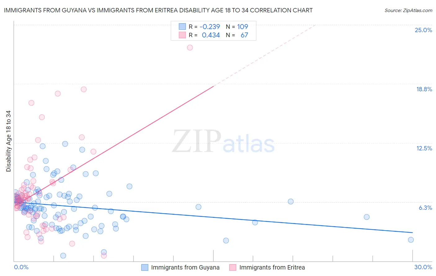 Immigrants from Guyana vs Immigrants from Eritrea Disability Age 18 to 34