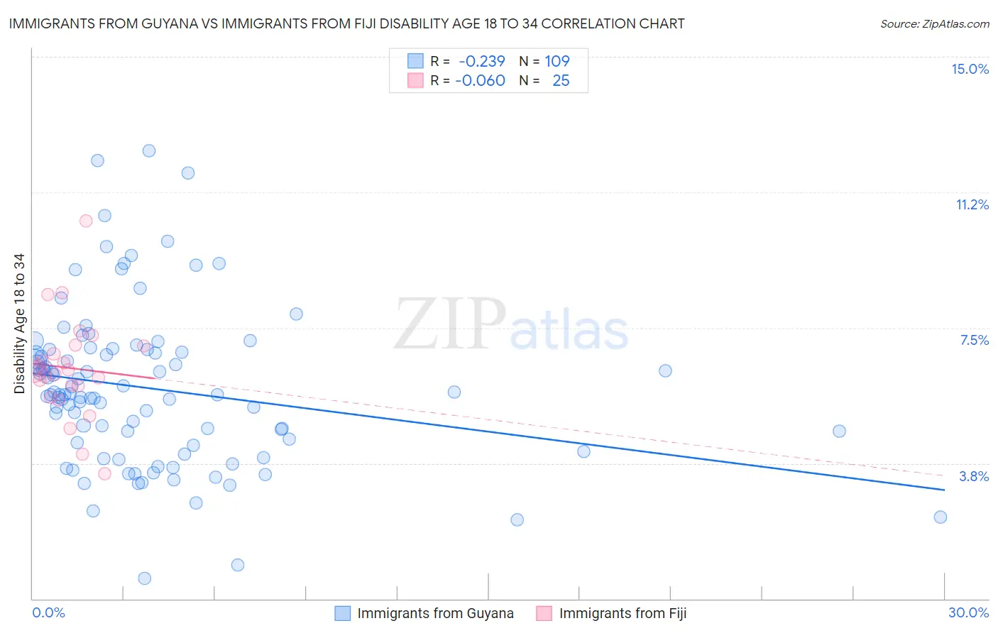 Immigrants from Guyana vs Immigrants from Fiji Disability Age 18 to 34