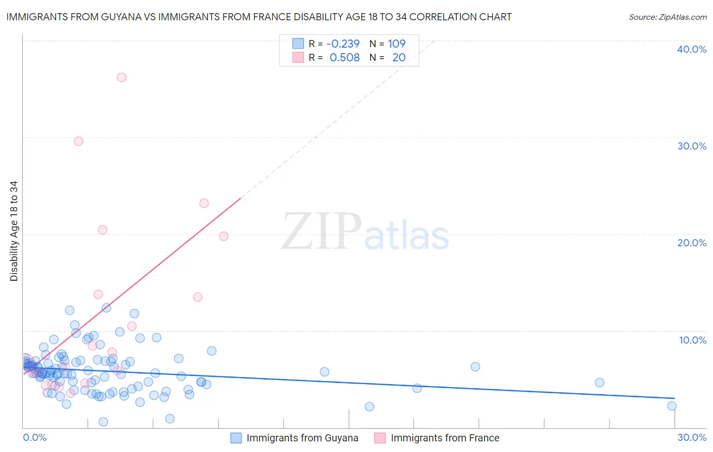 Immigrants from Guyana vs Immigrants from France Disability Age 18 to 34