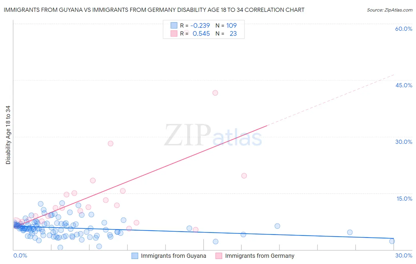 Immigrants from Guyana vs Immigrants from Germany Disability Age 18 to 34